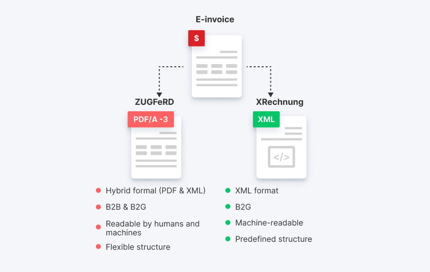 Zugferd Vs Xrechnung Blog Pdfforge Org